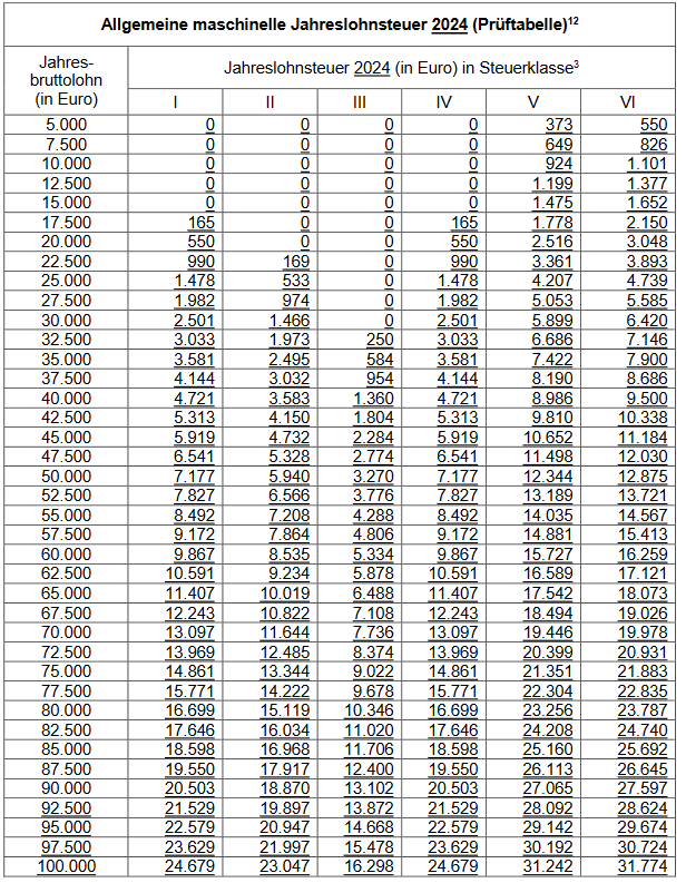  Allgemeine Lohnsteuertabelle