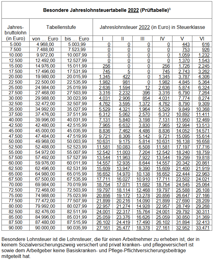 Lohnsteuer-Prüftabellen 2022