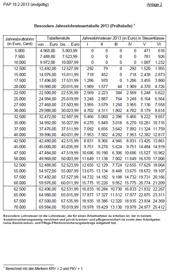 Lohnsteuer-Prüftabellen 2013